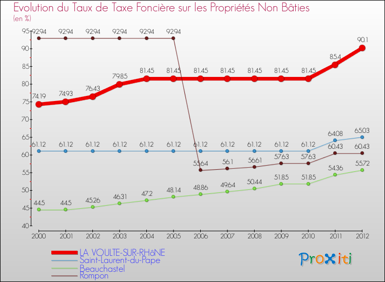 Evolution du taux de la taxe foncière sur les immeubles et terrains non batis pour LA VOULTE-SUR-RHôNE et les communes proches de 2000 à 2012 Comparaison des taux de la taxe foncière sur les immeubles et terrains non batis pour LA VOULTE-SUR-RHôNE et les communes voisines de 2000 à 2012
