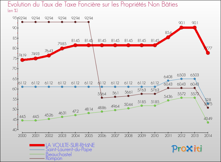 Evolution du taux de la taxe foncière sur les immeubles et terrains non batis pour LA VOULTE-SUR-RHôNE et les communes proches de 2000 à 2014 Comparaison des taux de la taxe foncière sur les immeubles et terrains non batis pour LA VOULTE-SUR-RHôNE et les communes voisines de 2000 à 2014