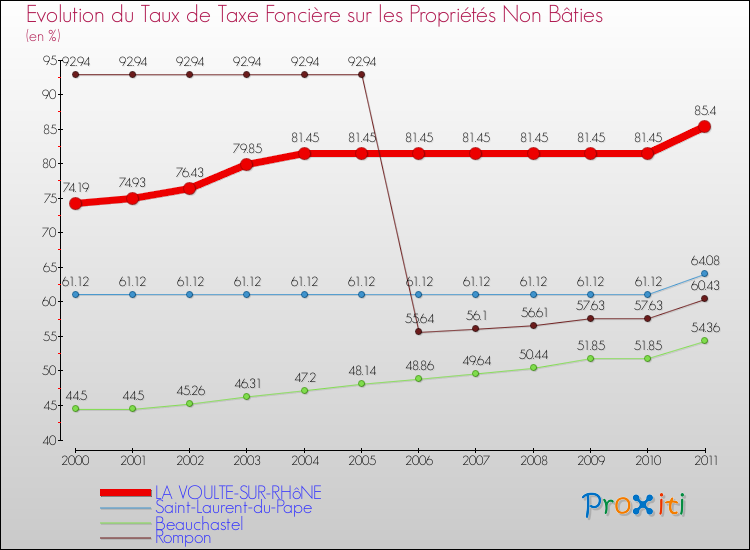 Evolution du taux de la taxe foncière sur les immeubles et terrains non batis pour LA VOULTE-SUR-RHôNE et les communes proches Comparaison des taux de la taxe foncière sur les immeubles et terrains non batis pour LA VOULTE-SUR-RHôNE et les communes voisines