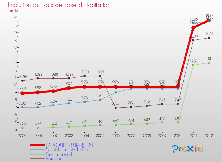 Evolution du taux de la taxe d'habitation pour LA VOULTE-SUR-RHôNE et les communes proches Comparaison des taux de la taxe d'habitation pour LA VOULTE-SUR-RHôNE et les communes voisines