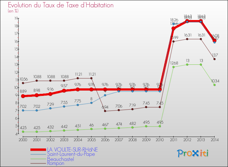 Evolution du taux de la taxe d'habitation pour LA VOULTE-SUR-RHôNE et les communes proches de 2000 à 2014 Comparaison des taux de la taxe d'habitation pour LA VOULTE-SUR-RHôNE et les communes voisines de 2000 à 2014