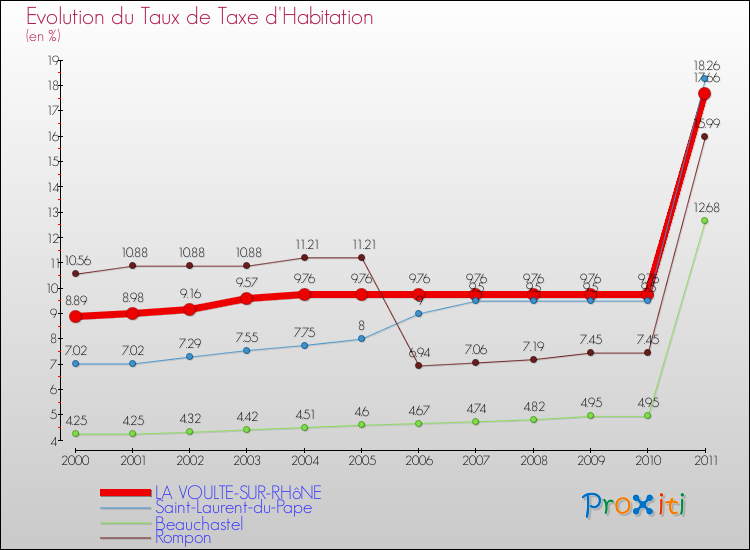 Evolution du taux de la taxe d'habitation pour LA VOULTE-SUR-RHôNE et les communes proches Comparaison des taux de la taxe d'habitation pour LA VOULTE-SUR-RHôNE et les communes voisines