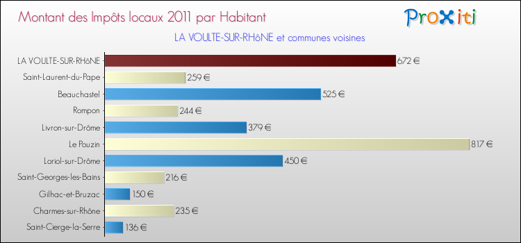 Montant des impôts locaux par Habitant pour LA VOULTE-SUR-RHôNE et les communes proches Comparaison des impôts locaux par habitant pour LA VOULTE-SUR-RHôNE et les communes voisines
