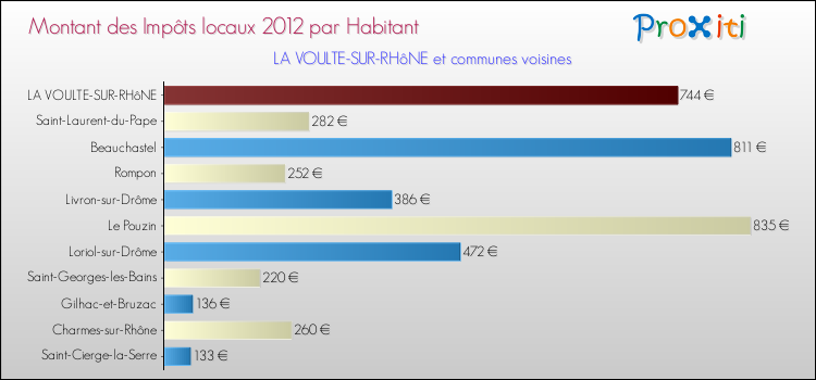 Montant des impôts locaux par Habitant pour LA VOULTE-SUR-RHôNE et les communes proches Comparaison des impôts locaux par habitant pour LA VOULTE-SUR-RHôNE et les communes voisines