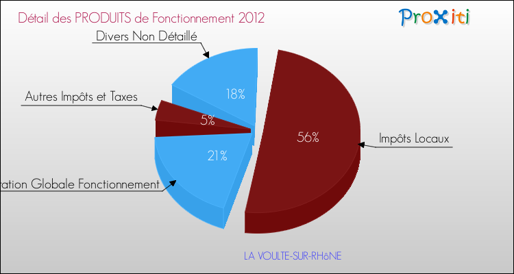 Décomposition du Budget de Fonctionnement 2012 de la commune de LA VOULTE-SUR-RHôNE Budget de Fonctionnement 2012 pour la commune de LA VOULTE-SUR-RHôNE