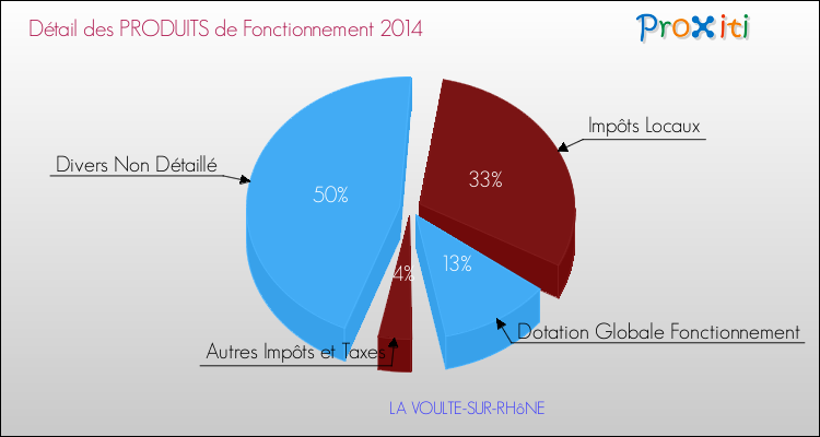 Décomposition du Budget de Fonctionnement 2014 de la commune de LA VOULTE-SUR-RHôNE Budget de Fonctionnement 2014 pour la commune de LA VOULTE-SUR-RHôNE