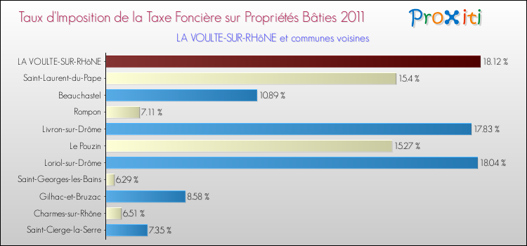 Taux d'imposition de la taxe foncière sur le bati 2011 pour LA VOULTE-SUR-RHôNE et les communes proches Comparaison des taux d'imposition de la taxe foncière sur le bati 2011 pour LA VOULTE-SUR-RHôNE et les communes voisines