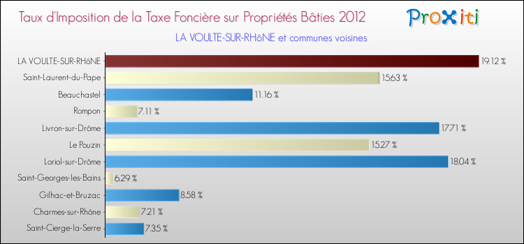 Taux d'imposition de la taxe foncière sur le bati 2012 pour LA VOULTE-SUR-RHôNE et les communes proches Comparaison des taux d'imposition de la taxe foncière sur le bati 2012 pour LA VOULTE-SUR-RHôNE et les communes voisines