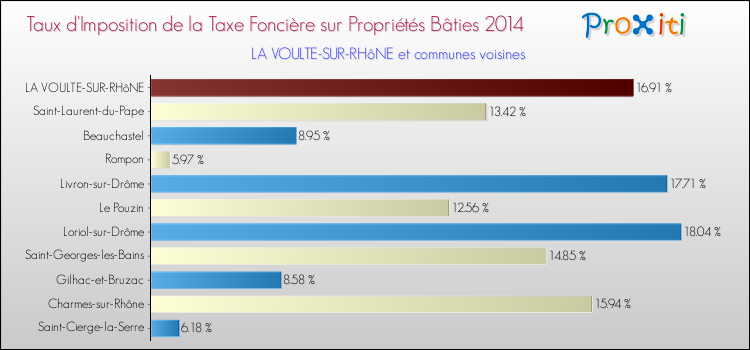 Taux d'imposition de la taxe foncière sur le bati 2014 pour LA VOULTE-SUR-RHôNE et les communes proches Comparaison des taux d'imposition de la taxe foncière sur le bati 2014 pour LA VOULTE-SUR-RHôNE et les communes voisines