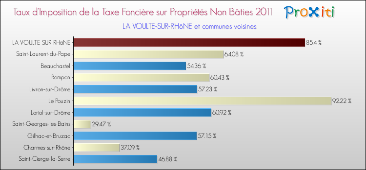 Taux d'imposition de la taxe foncière sur les immeubles et terrains non batis 2011 pour LA VOULTE-SUR-RHôNE et les communes proches Comparaison des taux d'imposition de la taxe foncière sur les immeubles et terrains non batis 2011 pour LA VOULTE-SUR-RHôNE et les communes voisines