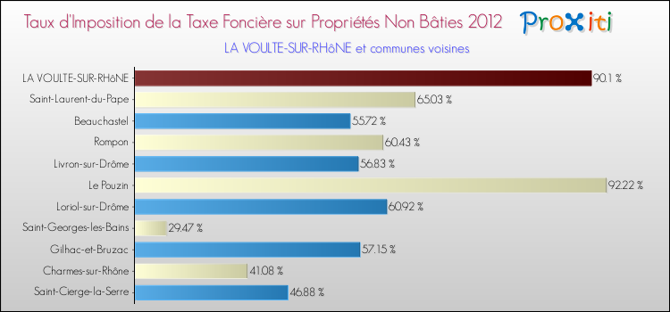 Taux d'imposition de la taxe foncière sur les immeubles et terrains non batis 2012 pour LA VOULTE-SUR-RHôNE et les communes proches Comparaison des taux d'imposition de la taxe foncière sur les immeubles et terrains non batis 2012 pour LA VOULTE-SUR-RHôNE et les communes voisines