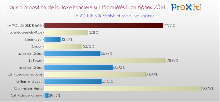 Taux d'imposition de la taxe foncière sur les immeubles et terrains non batis 2014 pour LA VOULTE-SUR-RHôNE et les communes proches Comparaison des taux d'imposition de la taxe foncière sur les immeubles et terrains non batis 2014 pour LA VOULTE-SUR-RHôNE et les communes voisines