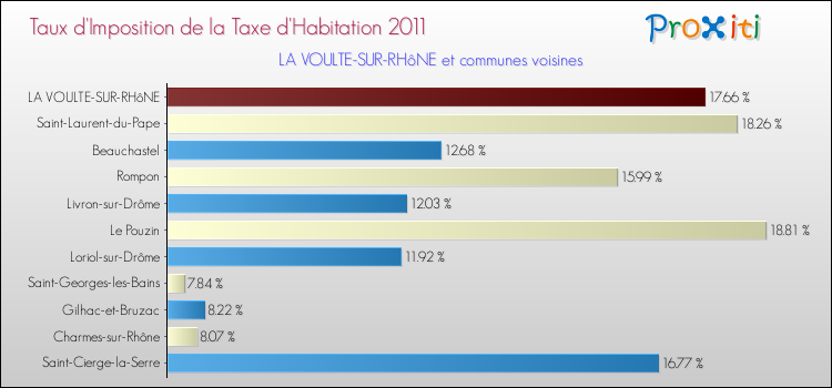Taux d'imposition de la taxe d'habitation 2011 pour LA VOULTE-SUR-RHôNE et les communes proches Comparaison des taux d'imposition de la taxe d'habitation 2011 pour LA VOULTE-SUR-RHôNE et les communes voisines