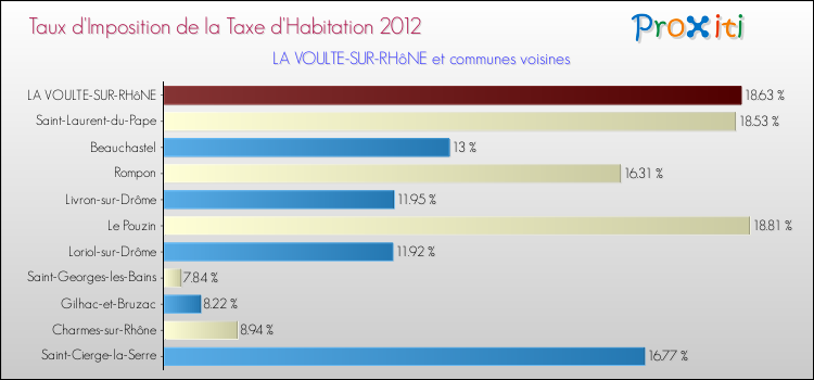 Taux d'imposition de la taxe d'habitation 2012 pour LA VOULTE-SUR-RHôNE et les communes proches Comparaison des taux d'imposition de la taxe d'habitation 2012 pour LA VOULTE-SUR-RHôNE et les communes voisines
