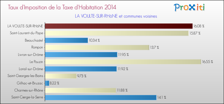 Taux d'imposition de la taxe d'habitation 2014 pour LA VOULTE-SUR-RHôNE et les communes proches Comparaison des taux d'imposition de la taxe d'habitation 2014 pour LA VOULTE-SUR-RHôNE et les communes voisines