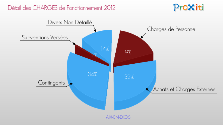 Décomposition des Charges de Fonctionnement 2012 de la commune de AIX-EN-DIOIS Charges de Fonctionnement 2012 pour la commune de AIX-EN-DIOIS