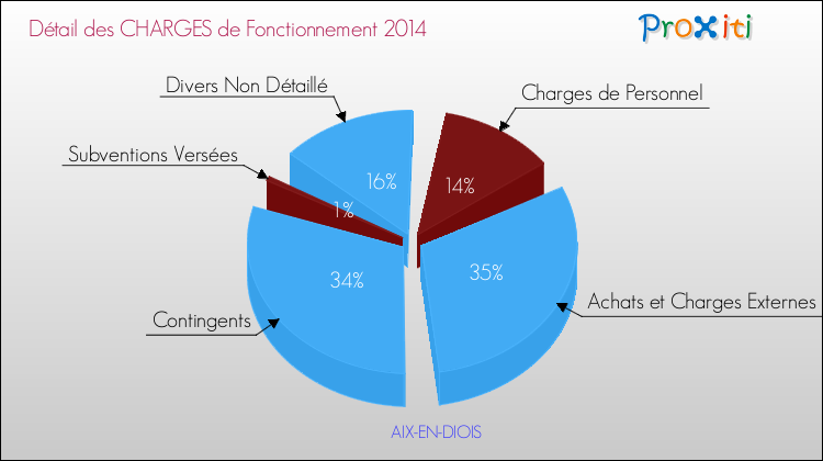 Décomposition des Charges de Fonctionnement 2014 de la commune de AIX-EN-DIOIS Charges de Fonctionnement 2014 pour la commune de AIX-EN-DIOIS
