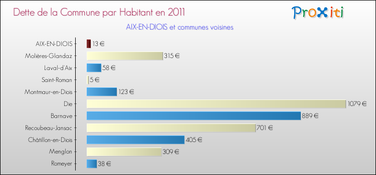 Dette par habitant de la commune en 2011 pour AIX-EN-DIOIS et les communes proches Comparaison de la dette par habitant de la commune en 2011 pour AIX-EN-DIOIS et les communes voisines