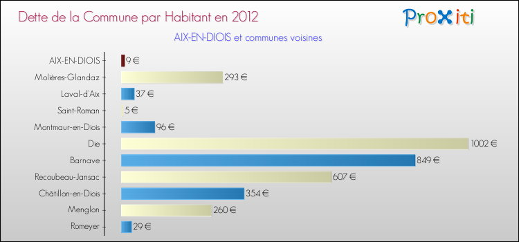 Dette par habitant de la commune en 2012 pour AIX-EN-DIOIS et les communes proches Comparaison de la dette par habitant de la commune en 2012 pour AIX-EN-DIOIS et les communes voisines