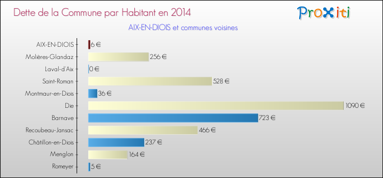 Dette par habitant de la commune en 2014 pour AIX-EN-DIOIS et les communes proches Comparaison de la dette par habitant de la commune en 2014 pour AIX-EN-DIOIS et les communes voisines