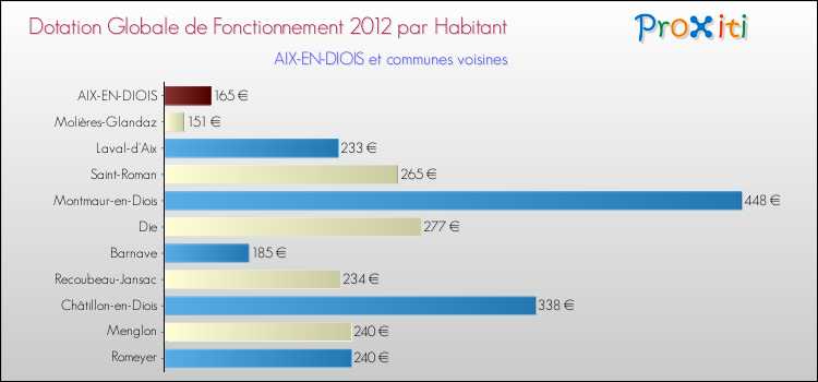 Montant des dotations globales de fonctionnement DGF par Habitant pour AIX-EN-DIOIS et les communes proches Comparaison des des dotations globales de fonctionnement DGF par habitant pour AIX-EN-DIOIS et les communes voisines