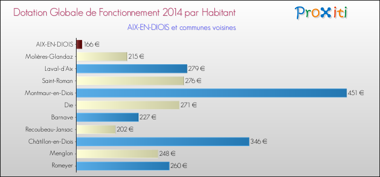 Montant des dotations globales de fonctionnement DGF par Habitant pour AIX-EN-DIOIS et les communes proches en 2014. Comparaison des des dotations globales de fonctionnement DGF par habitant pour AIX-EN-DIOIS et les communes voisines en 2014.