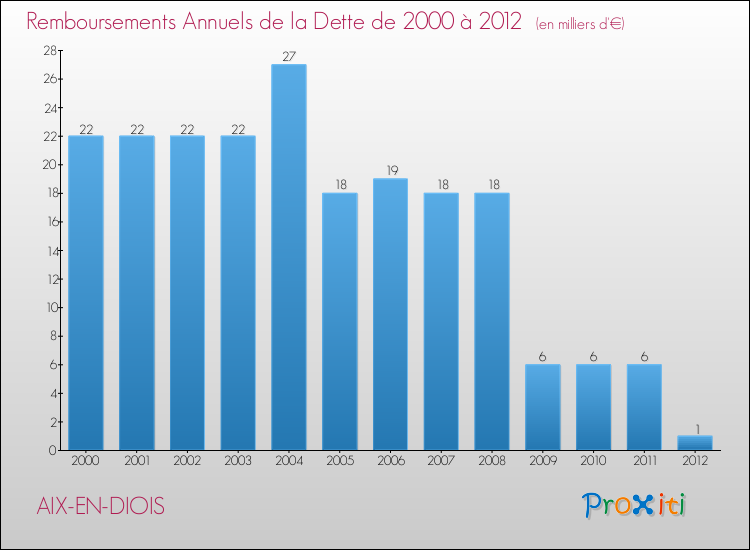 Evolution de l'annuité de la dette pour la commune de AIX-EN-DIOIS de 2000 à 2012 Annuités de la dette pour AIX-EN-DIOIS de 2000 à 2012