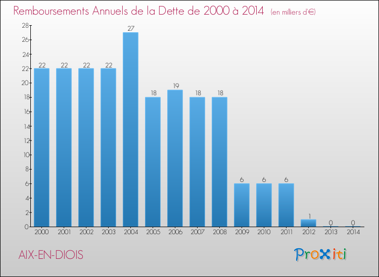Evolution de l'annuité de la dette pour la commune de AIX-EN-DIOIS de 2000 à 2014 Annuités de la dette pour AIX-EN-DIOIS de 2000 à 2014