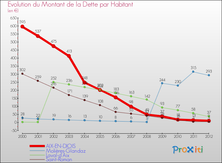 Evolution de la dette par habitant pour la commune de AIX-EN-DIOIS et les communes proches de 2000 à 2012 Comparaison de la dette par habitant pour AIX-EN-DIOIS et les communes voisines de 2000 à 2012