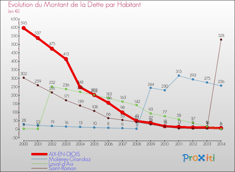 Evolution de la dette par habitant pour la commune de AIX-EN-DIOIS et les communes proches de 2000 à 2014 Comparaison de la dette par habitant pour AIX-EN-DIOIS et les communes voisines de 2000 à 2014