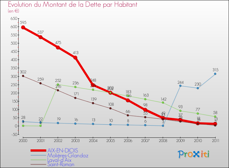 Evolution de la dette par habitant pour la commune de AIX-EN-DIOIS et les communes proches Comparaison de la dette par habitant pour AIX-EN-DIOIS et les communes voisines