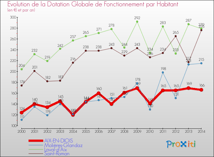 Evolution et montant de la dotation globale de fonctionnement par Habitant pour AIX-EN-DIOIS et les communes proches de 2000 à 2014. Comparaison des dotations globales de fonctionnement par habitant pour AIX-EN-DIOIS et les communes voisines de 2000 à 2014.