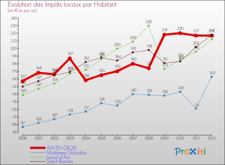 Evolution et montant des impôts locaux par Habitant pour AIX-EN-DIOIS et les communes proches Comparaison des impôts locaux par habitant pour AIX-EN-DIOIS et les communes voisines