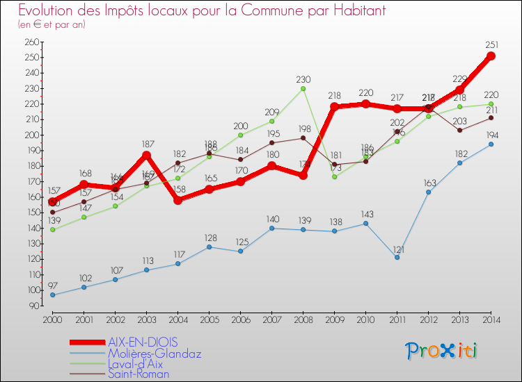 Evolution et montant des impôts locaux par Habitant pour AIX-EN-DIOIS et les communes proches de 2000 à 2014 Comparaison des impôts locaux par habitant pour AIX-EN-DIOIS et les communes voisines de 2000 à 2014