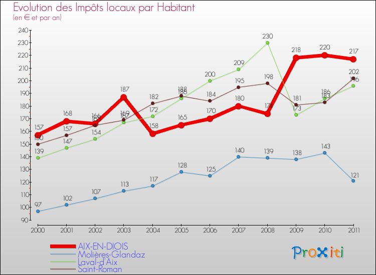 Evolution et montant des impôts locaux par Habitant pour AIX-EN-DIOIS et les communes proches Comparaison des impôts locaux par habitant pour AIX-EN-DIOIS et les communes voisines