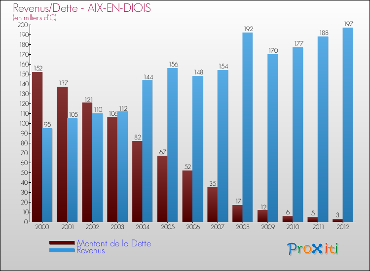 Evolution comparée de la dette et des revenus pour la commune de AIX-EN-DIOIS de 2000 à 2012 Comparaison de la dette et des revenus pour AIX-EN-DIOIS de 2000 à 2012
