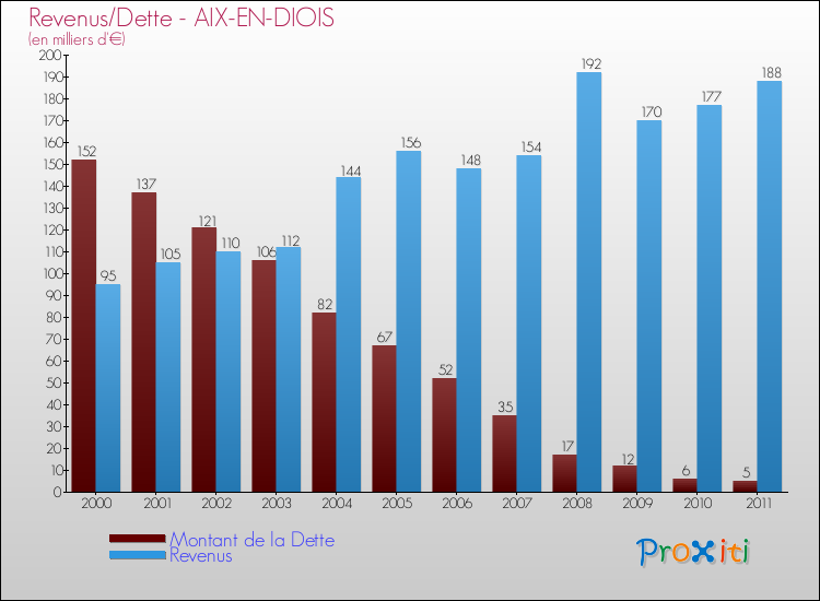 Evolution comparée de la dette et des revenus pour la commune de AIX-EN-DIOIS de 2000 à 2011 Comparaison de la dette et des revenus pour AIX-EN-DIOIS de 2000 à 2011