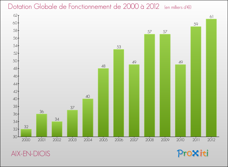 Evolution du montant de la Dotation Globale de Fonctionnement pour la commune de AIX-EN-DIOIS de 2000 à 2012 Evolution du montant de la Dotation Globale de Fonctionnement pour AIX-EN-DIOIS de 2000 à 2012