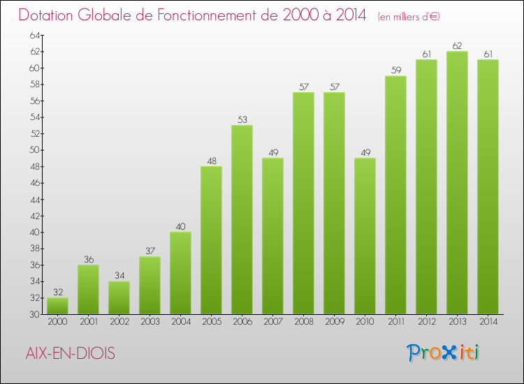 Evolution du montant de la Dotation Globale de Fonctionnement pour la commune de AIX-EN-DIOIS de 2000 à 2014 Evolution du montant de la Dotation Globale de Fonctionnement pour AIX-EN-DIOIS de 2000 à 2014