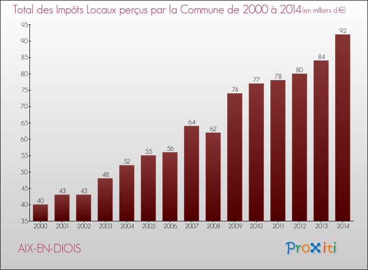 Evolution des Impôts Locaux pour la commune de AIX-EN-DIOIS de 2000 à 2014 Evolution des Impôts Locaux pour AIX-EN-DIOIS de 2000 à 2014