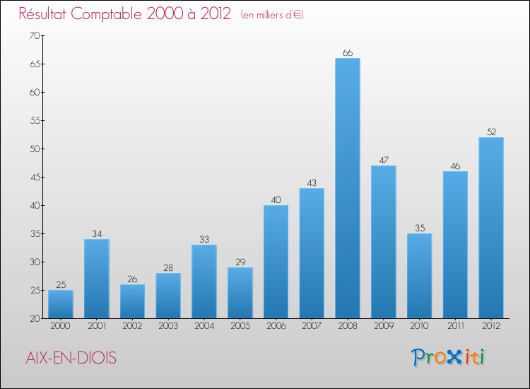 Evolution du résultat comptable pour la commune de AIX-EN-DIOIS de 2000 à 2012 Evolution du résultat comptable pour AIX-EN-DIOIS de 2000 à 2012