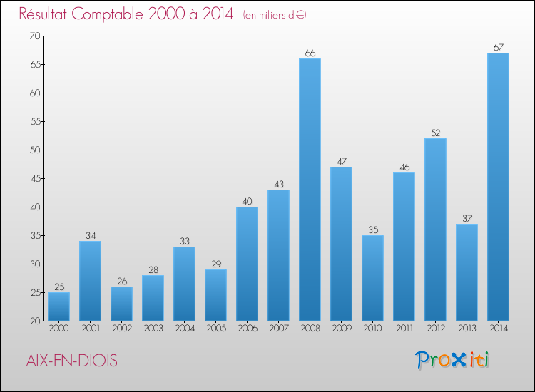 Evolution du résultat comptable pour la commune de AIX-EN-DIOIS de 2000 à 2014 Evolution du résultat comptable pour AIX-EN-DIOIS de 2000 à 2014