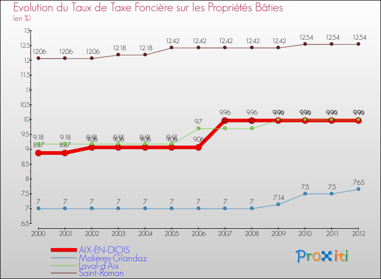 Evolution du taux de la taxe foncière sur le bati pour AIX-EN-DIOIS et les communes proches de 2000 à 2012 Comparaison des taux de taxe foncière sur le bati pour AIX-EN-DIOIS et les communes voisines de 2000 à 2012