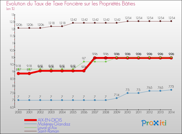 Evolution du taux de la taxe foncière sur le bati pour AIX-EN-DIOIS et les communes proches de 2000 à 2014 Comparaison des taux de taxe foncière sur le bati pour AIX-EN-DIOIS et les communes voisines de 2000 à 2014