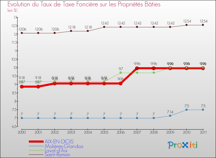Evolution du taux de la taxe foncière sur le bati pour AIX-EN-DIOIS et les communes proches Comparaison des taux de taxe foncière sur le bati pour AIX-EN-DIOIS et les communes voisines