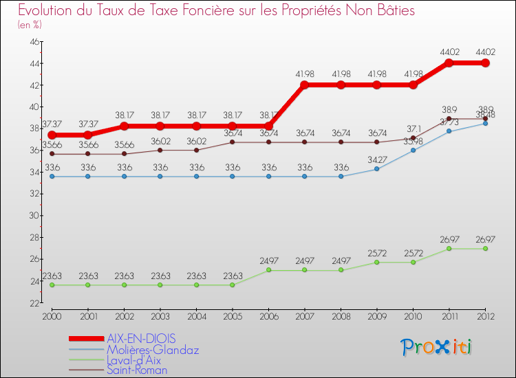 Evolution du taux de la taxe foncière sur les immeubles et terrains non batis pour AIX-EN-DIOIS et les communes proches de 2000 à 2012 Comparaison des taux de la taxe foncière sur les immeubles et terrains non batis pour AIX-EN-DIOIS et les communes voisines de 2000 à 2012