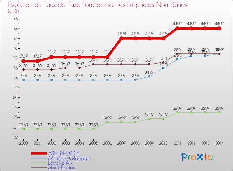 Evolution du taux de la taxe foncière sur les immeubles et terrains non batis pour AIX-EN-DIOIS et les communes proches de 2000 à 2014 Comparaison des taux de la taxe foncière sur les immeubles et terrains non batis pour AIX-EN-DIOIS et les communes voisines de 2000 à 2014