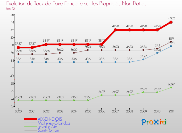 Evolution du taux de la taxe foncière sur les immeubles et terrains non batis pour AIX-EN-DIOIS et les communes proches Comparaison des taux de la taxe foncière sur les immeubles et terrains non batis pour AIX-EN-DIOIS et les communes voisines