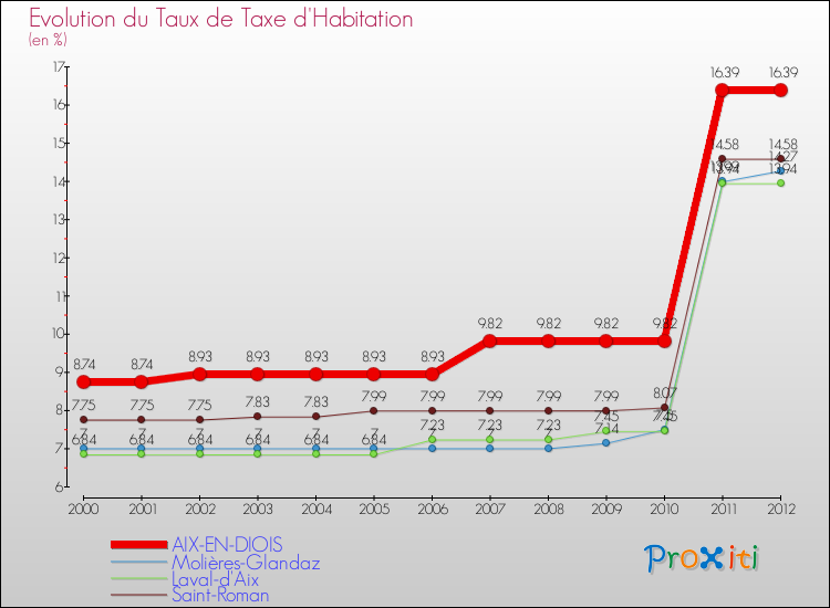 Evolution du taux de la taxe d'habitation pour AIX-EN-DIOIS et les communes proches Comparaison des taux de la taxe d'habitation pour AIX-EN-DIOIS et les communes voisines