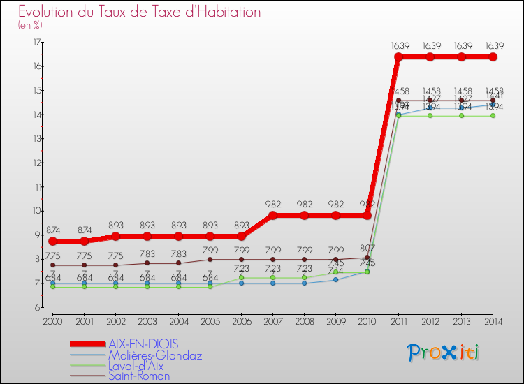 Evolution du taux de la taxe d'habitation pour AIX-EN-DIOIS et les communes proches de 2000 à 2014 Comparaison des taux de la taxe d'habitation pour AIX-EN-DIOIS et les communes voisines de 2000 à 2014